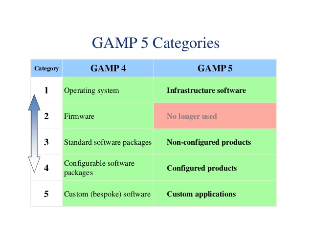 Gamp 5 Software Categories
